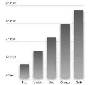3.5. Das Histogramm Grafik und Gestaltung